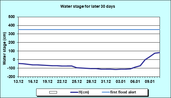 Water stage for later 30 Days