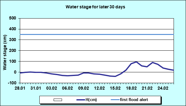 Water stage for later 30 Days