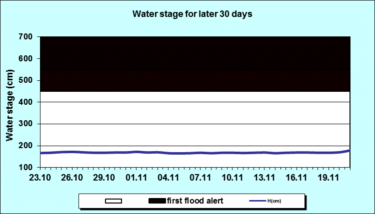 Water stage for later 30 Days