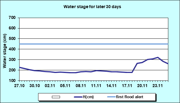 Water stage for later 30 Days