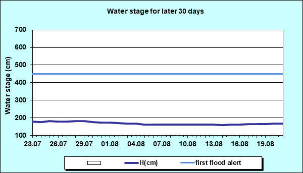 Water stage for later 30 Days
