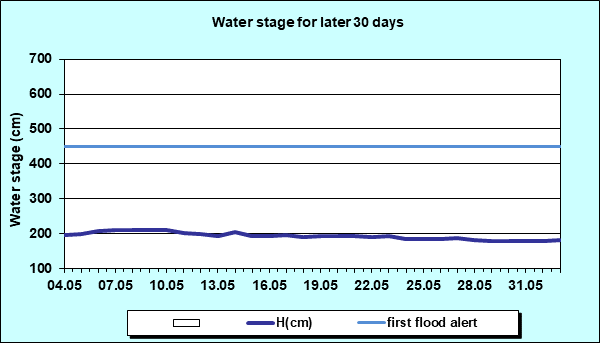 Water stage for later 30 Days