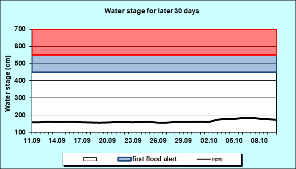 Water stage for later 30 Days