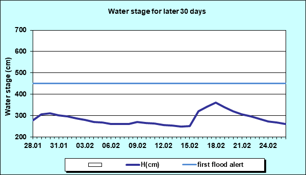 Water stage for later 30 Days