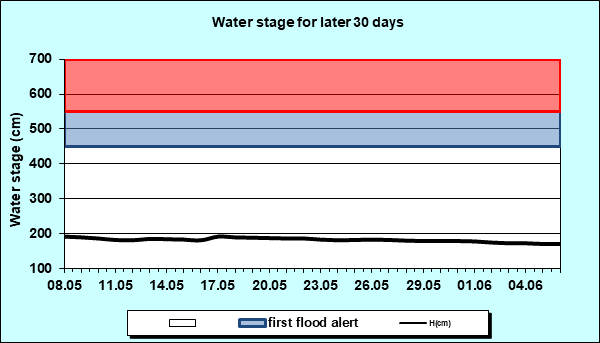 Water stage for later 30 Days