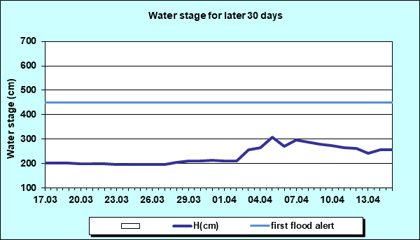 Water stage for later 30 Days