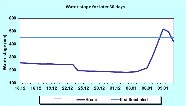 Water stage for later 30 Days