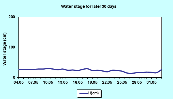 Water stage for later 30 Days