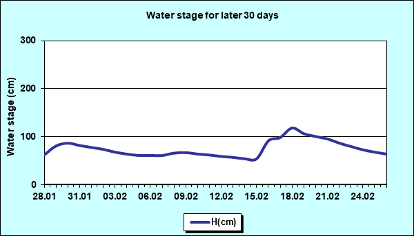 Water stage for later 30 Days