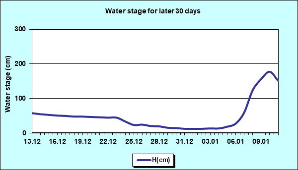 Water stage for later 30 Days