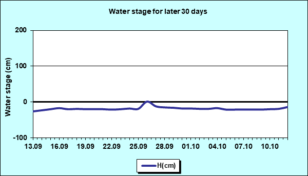 Water stage for later 30 Days