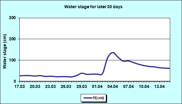 Water stage for later 30 Days