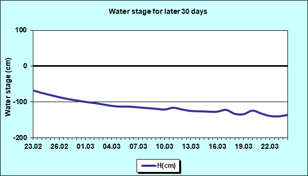 Water stage for later 30 Days