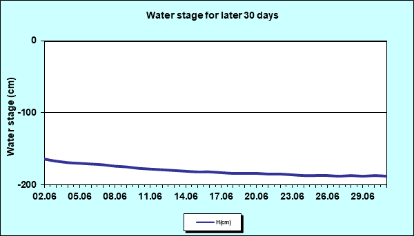 Water stage for later 30 Days