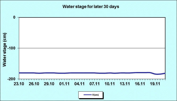 Water stage for later 30 Days