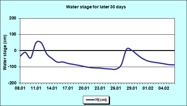 Water stage for later 30 Days
