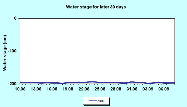 Water stage for later 30 Days