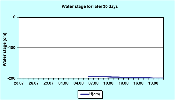 Water stage for later 30 Days