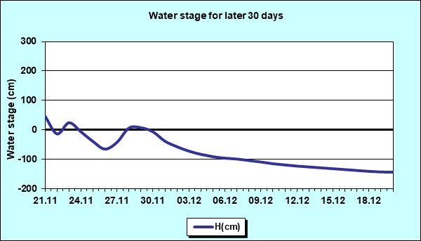 Water stage for later 30 Days
