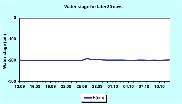 Water stage for later 30 Days