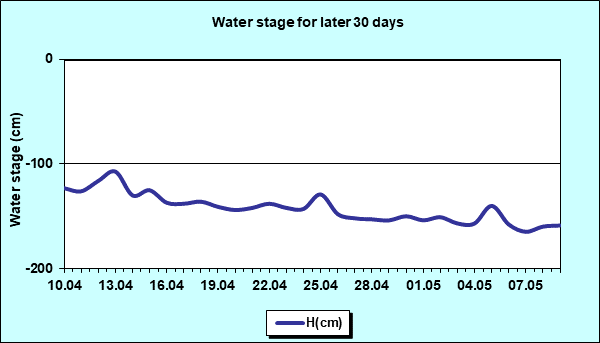 Water stage for later 30 Days