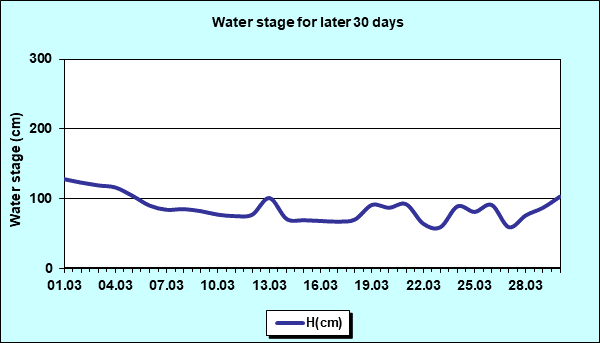 Water stage for later 30 Days