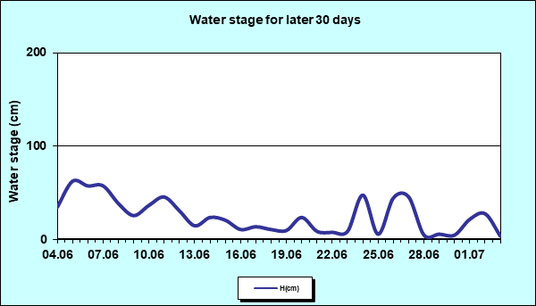 Water stage for later 30 Days