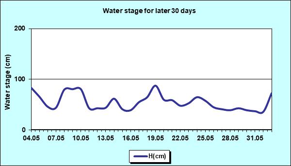 Water stage for later 30 Days