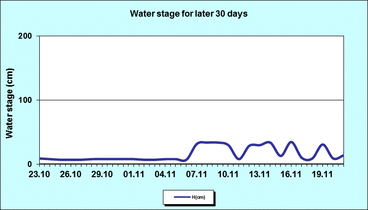 Water stage for later 30 Days