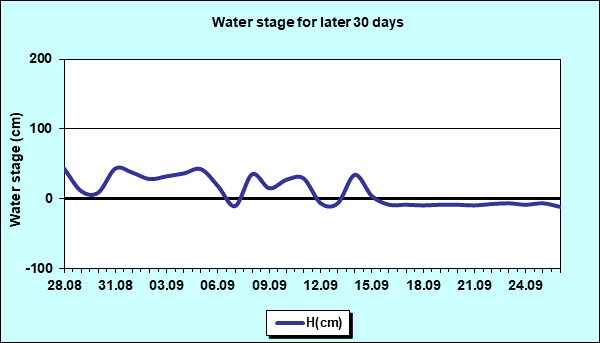 Water stage for later 30 Days