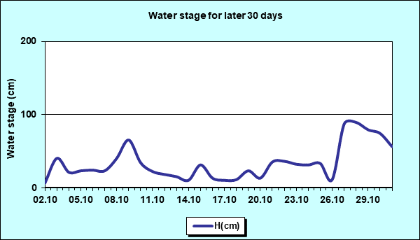 Water stage for later 30 Days