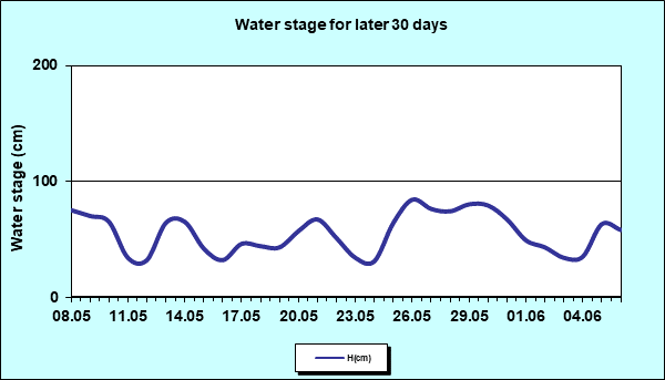 Water stage for later 30 Days