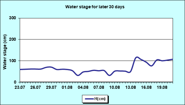 Water stage for later 30 Days
