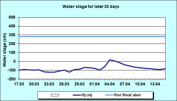 Water stage for later 30 Days