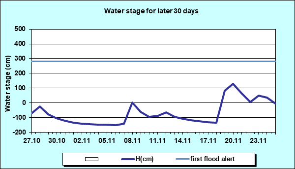 Water stage for later 30 Days