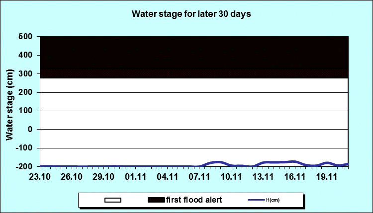 Water stage for later 30 Days