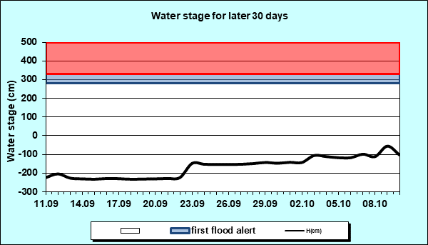 Water stage for later 30 Days