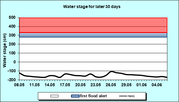 Water stage for later 30 Days