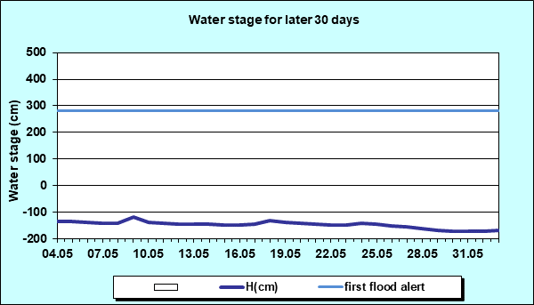 Water stage for later 30 Days