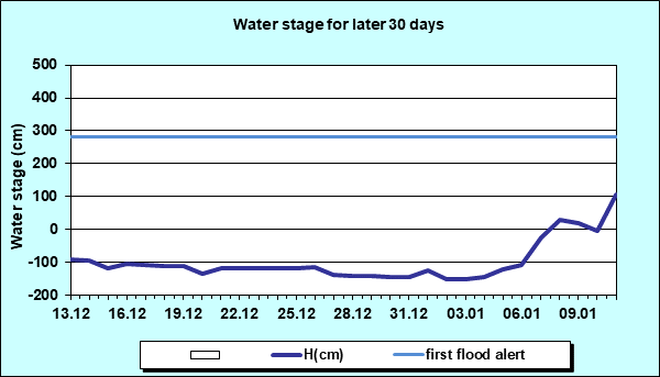 Water stage for later 30 Days