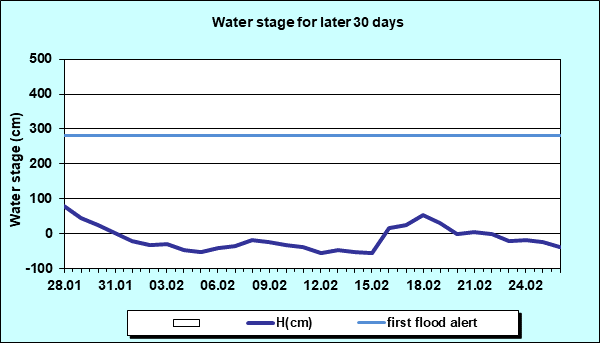 Water stage for later 30 Days