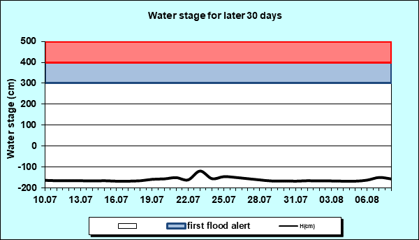 Water stage for later 30 Days