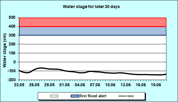 Water stage for later 30 Days