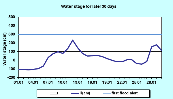 Water stage for later 30 Days