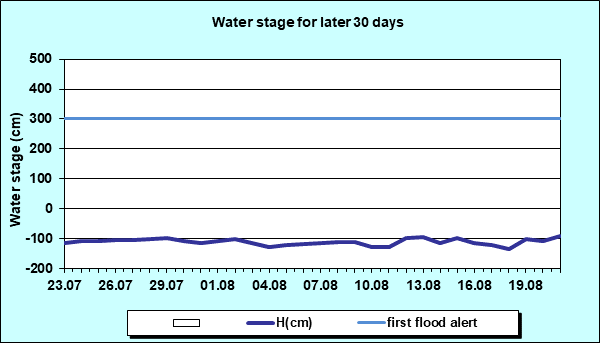 Water stage for later 30 Days