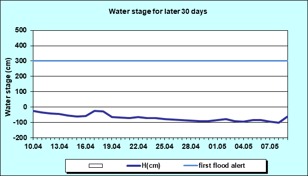 Water stage for later 30 Days