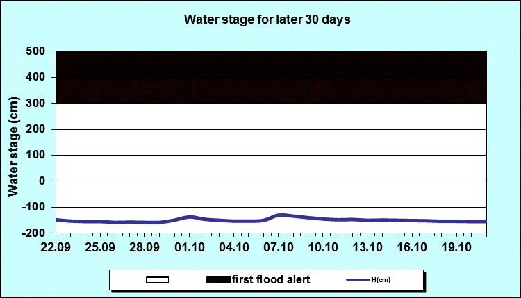 Water stage for later 30 Days