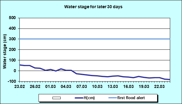 Water stage for later 30 Days