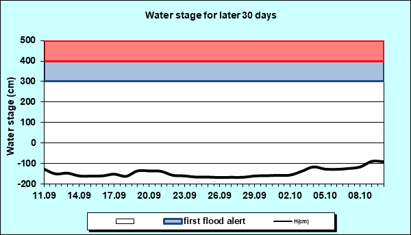 Water stage for later 30 Days