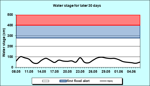 Water stage for later 30 Days